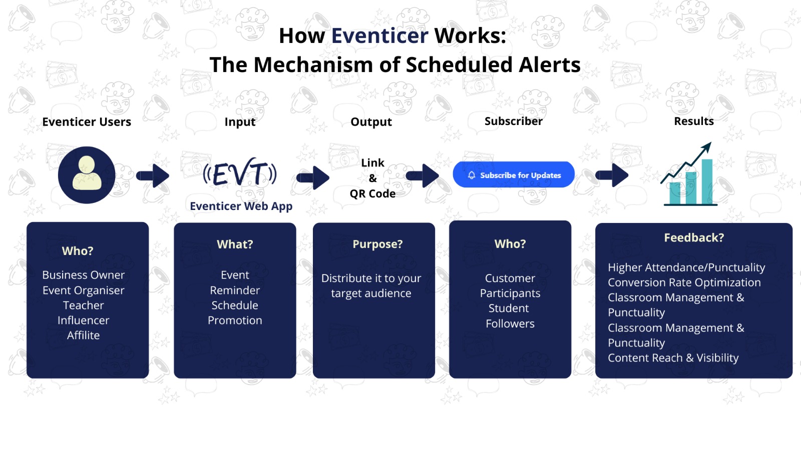 Eventice Business Flow